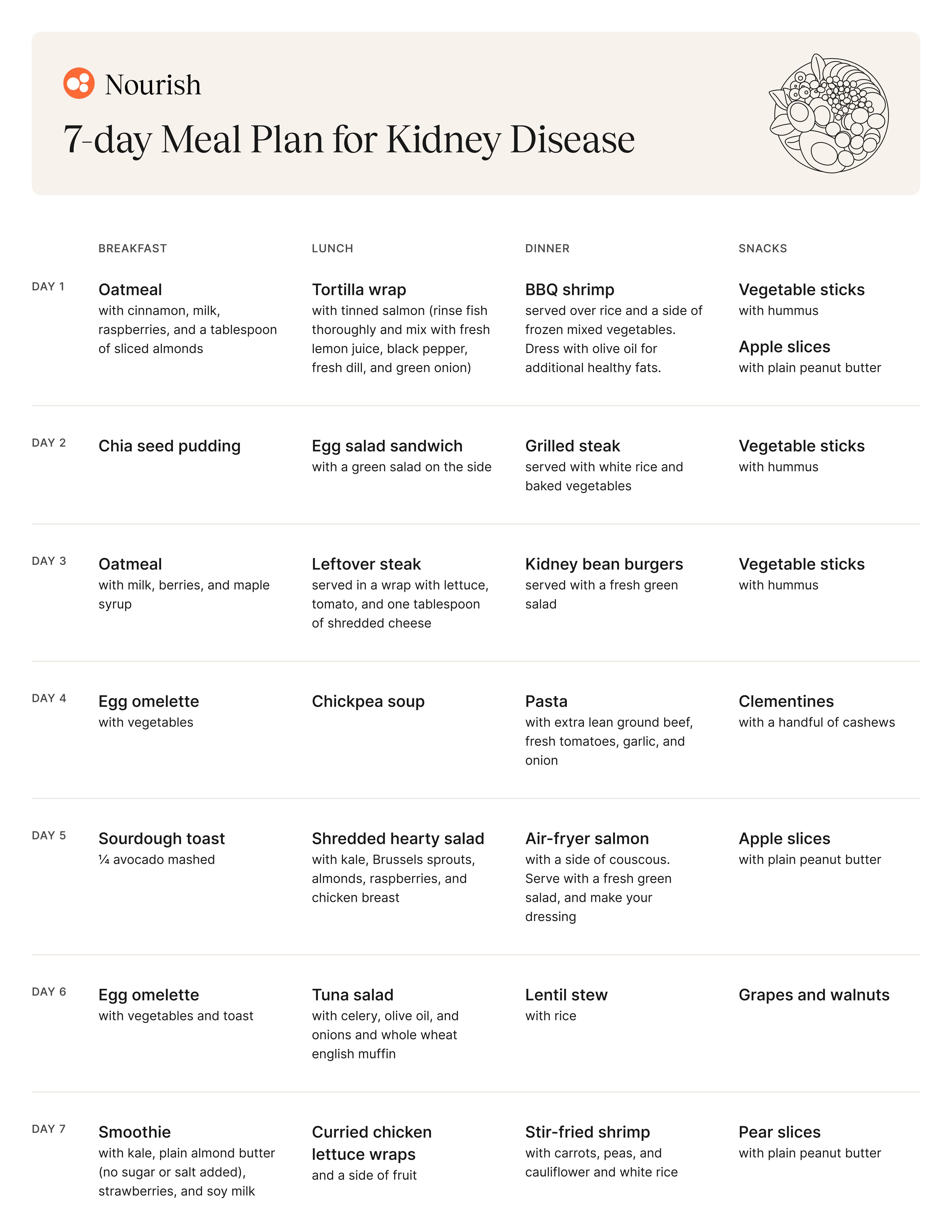 7 Day Gallbladder Diet Menu