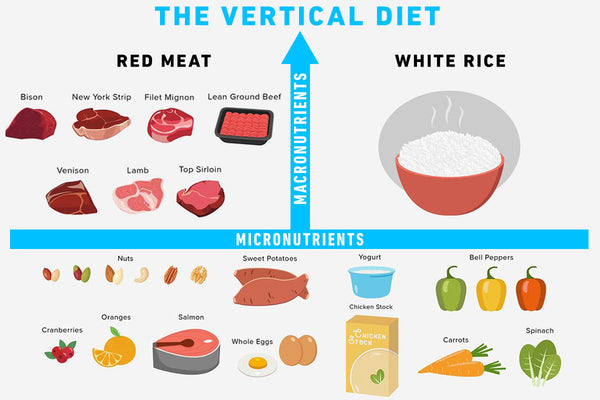 Effective Ways to Optimize Your Vertical Diet for Better Health in 2025