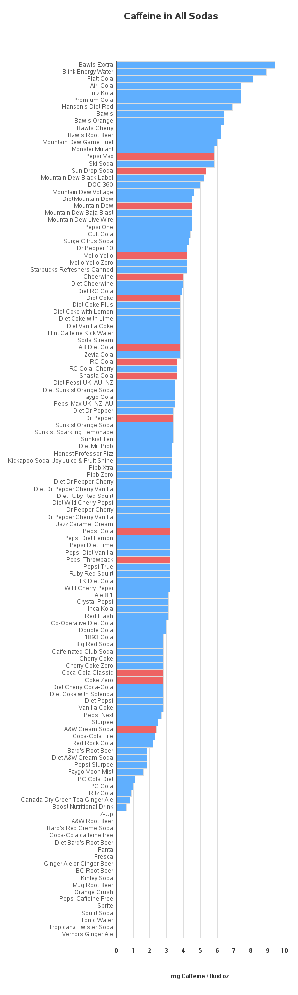 Yes, Diet Pepsi contains caffeine. It typically has about 35 mg of caffeine per 12 fl oz (355 mL) serving.