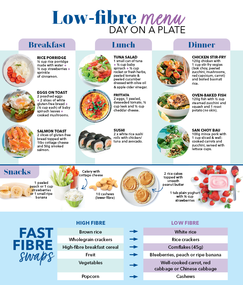 Effective Low-Fiber Diet Menu Ideas for 2025: Discover Simple Choices for Digestive Health