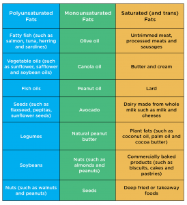 Cystic fibrosis diet